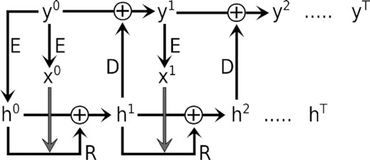 Operations of our weight-tied residual neural network architecture. The neural network modules E, R, and D are learned from data and shared across individual steps. The initial state y0 is encoded into the initial hidden state h0 and the input x0 of R at time t = 0. R then predicts additive updates to ht by using ht and xt. At each step, D outputs relative updates, which are used to evolve system states y via Euler integration. Sequences yt and ht are calculated iteratively, where the number of steps T correlate linearly to simulation time.