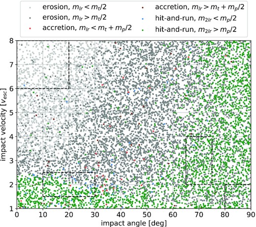 Classification results on validation and o.o.d. test data using predicted remnant masses of the RES model. Data points for validation are obtained by combining the respective validation splits that originate from different crossvalidation folds, whereas o.o.d. test set regions are marked with dashed boxes. The model learned to differentiate between typical collision scenarios/outcomes and generalizes to the o.o.d. test set.