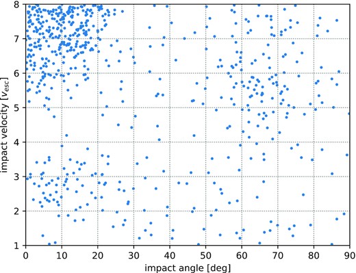 Distribution of invalid simulation runs. The chance that miluphcuda suffers from numerical issues is increased for collision scenarios with high velocities and low impact angles.