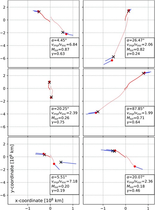 Visualization of predicted intermediate states (in red) of our RES model for four different data points of the o.o.d. test set. Each plot depicts two predicted trajectories, where one corresponds to the largest remnant (solid) and the other one to the second-largest remnant (dotted). Final positions are indicated by red dots (predictions) and black crosses (ground truth). Ground truth initial positions are indicated by the starting point of the respective predicted trajectories. Final velocity vectors (for both prediction and ground truth) are indicated by blue arrows for all objects. Note that projectiles are flying into the negative y-direction initially and the x–y plane is the main collision plane. The labels indicate the initial conditions (mass in units of 1025 kg, cf. Table 1). We find that z-components (which are caused by rotating bodies) were quite significant in many simulations. Prediction performance in the z-component is comparable to the x- and y-components. We observe spatio-temporally continuous transitions from initial to final states, possibly indicating a correlation to the temporal evolution of the physical system to a certain extent. The first four panels were cherry-picked for predicted positions in the x–y plane. The last two panels visualize typical failure cases of model predictions, where positions and velocities of the second-largest remnants are poorly approximated.
