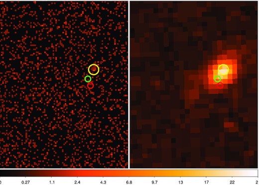 Left-hand panel is the ACIS-S image. Right-hand panel is the SAO DSS image matched to the exact same region. The Simbad position is marked with a green circle, the Transient Name Server one with a red circle. No X-ray emission is detected at either of these positions. The yellow circle encircles a nearby region (≈5 arcsec away) where X-ray emission is detected. From the right-hand panel, the yellow circle appears to correspond to the host galaxy, with the X-ray emission arising from near the centre of the host galaxy.