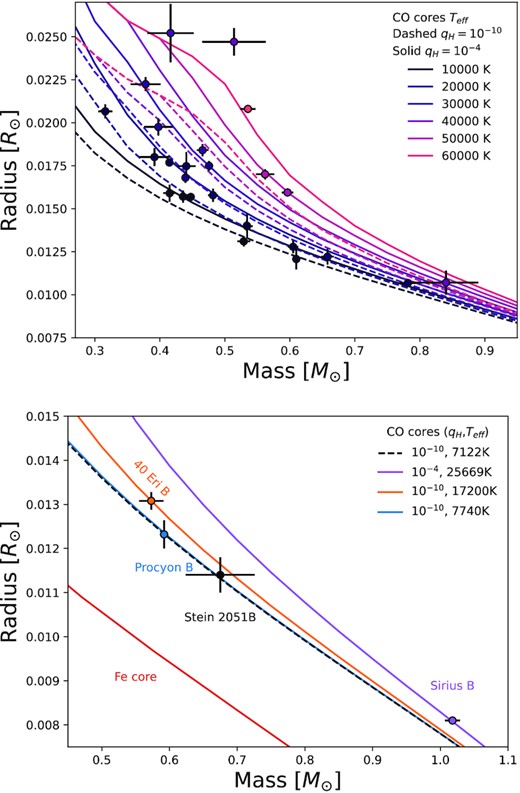 Top: MMRs for 26 white dwarfs in eclipsing binary systems from Parsons et al. (2017) and references therein. Both the masses and radii of these object were determined directly. Figure reproduced from fig. 9 of Parsons et al. (2017). Bottom: MRRs for nearby white dwarfs in visual binary systems. The masses for 40 Eri B, Procyon B, and Sirius B were determined from astrometric measurement of their orbits (Bond et al. 2015, 2017a; Bond, Bergeron & Bédard 2017b). The mass for Stein 2051B was obtained via astrometric microlensing (Sahu et al. 2017). For comparison, the red curve shows the theoretical MRR for zero-temperature white dwarfs with an iron (Fe) core (Hamada & Salpeter 1961). Figure reproduced from fig. 4 of Bond et al. (2017b). In both panels, the theoretical MRRs for CO core white dwarfs were obtained from the cooling models of Bédard et al. (2020).