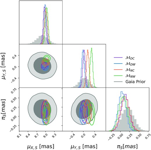 Comparison of the source GEDR3 astrometry used as a prior in all of the models compared with the posterior on the astrometry from each of the models. All panels show a probability density. For the 2D plots, the inner and outer contours contain $68{{\ \rm per\ cent}}$ and $95{{\ \rm per\ cent}}$ of the probability mass, respectively. The histograms show the marginal probability densities for each parameter. We have omitted the GEDR3 prior and model posteriors for the source reference positions (X0, S, Y0, S) because we found good agreement between GEDR3 priors and all the model posteriors (see Fig. B1 for the full corner plot).