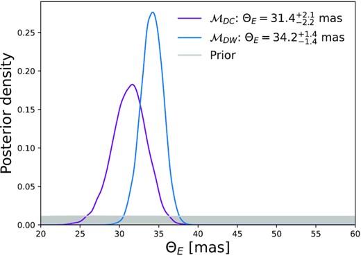 Posterior distribution on ΘE for the deflection model with correlated noise $\mathcal {M}_{DC}$ and the deflection model with white noise $\mathcal {M}_{DW}$. Reported ΘE values are the 50th posterior percentile and the 84th-16th posterior percentile uncertainties. The prior used for ΘE in both models is shown in grey.