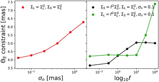 Sensitivity of the posterior constraint on ΘE (16th-84th posterior percentile) to changes in the priors in the deflection and correlated noise model $\mathcal {M}_{DC}$. Left: Posterior constraint versus σn, the standard deviation on the Gaussian prior on each of the correlated noise and white noise parameters. In this case, the priors on the source and lens astrometry are fixed to the GEDR3 $\boldsymbol{\Sigma }^{S}_{G}$ and $\boldsymbol{\Sigma }^{S}_{G}$, respectively. Right: Posterior constraint versus altering the source or lens astrometric Gaussian prior covariance matrix by a multiplicative factor f, whilst keeping all other priors fixed.