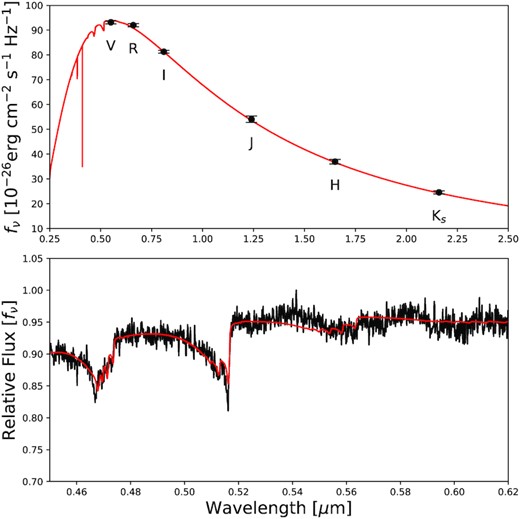 Best-fitting atmospheric model (red) over the photometric and spectroscopic data (black) of LAWD 37. Top: Photometric fit with VRI bands from Subasavage et al. (2017) and JHKs bands from 2MASS (Skrutskie et al. 2006). Bottom: Optical spectrum of LAWD 37 from (Subasavage et al. 2017). The photometry and spectroscopy of LAWD 37 were fit jointly using the method detailed in section 4.1 of Subasavage et al. (2017), and we can see that the models and data are in agreement.