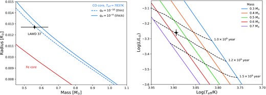 Left: Comparison of the mass of LAWD 37 inferred from the astrometric lensing event with theoretical MRR relationships for white dwarfs. Blue lines show the MRR for CO core white dwarfs with a thin (qH = 10−10), and thick (qH = 10−4) hydrogen layer, and effective temperature equal to that of LAWD 37. For comparison, also shown is the theoretical MRR for a zero temperature white dwarf with an iron (Fe) core (Hamada & Salpeter 1961). Right: Hertzsprung–Russell diagram for LAWD 37. Coloured lines show the Montreal cooling tracks for a selection of white dwarf masses. Dashed lines indicate isochrones. The position of LAWD 37 agrees with the inferred microlensing mass of $0.56\pm 0.08\, {\rm M}_{\odot }$. The implied age of LAWD 37 is 1.15 ± 0.04 × 109 yr.