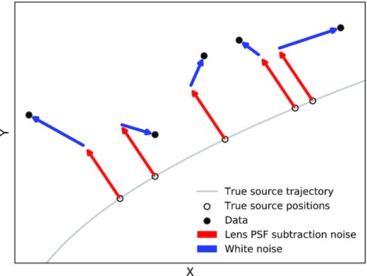 Schematic of how the source position data are believed to be generated within an epoch. The data receive a correlated error from lens PSF subtraction, which is the same for all data within an epoch (red). The data are also scattered with white noise (blue).
