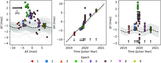 HST astrometric followup data during the predicted microlensing event by LAWD 37. Left: Single HST astrometric measurements coloured by time are shown as circles. Measurements are clustered together in time within eight epochs of data. Also shown are 100 random samples of the source unlensed projected trajectory from the GEDR3 astrometric solution. Specifically, projected trajectories corresponding to samples $\boldsymbol{\theta }^{\text{ast}}_{S}\sim \mathcal {N}(\boldsymbol{m}^{G}_{S}, \boldsymbol{\Sigma }_{S}^{G})$ are shown in grey, and the black-dashed line corresponds to $\boldsymbol{\theta }^{\text{ast}}_{S}=\boldsymbol{m}^{G}_{S}$. Middle and right: Projections of the source data in the X and Y directions, respectively. Small arrows indicate the predicted direction of the astrometric deflection signal.