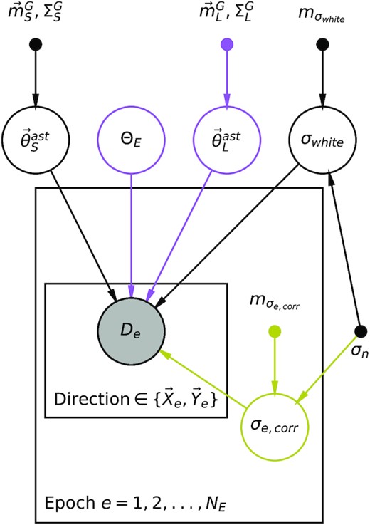 Probabilistic graphical model showing the dependence structure of the models considered in this work. An arrow from one node to another indicates a conditional dependence. No arrow between two nodes means they are conditionally independent. Unfilled circles are latent random variables in the models or parameters that are fitted for. Filled small circles are fixed values in the model (parameters for the informative prior distributions). The shaded circles are the observed data. Parameters inside a plate are repeated for each epoch and then direction. Parameters outside the plates are global parameters. Black parts of the graph are common to all models considered. Purple parts are common to models with an astrometric deflection. Pale green parts of the graph are common to models with correlated noise.