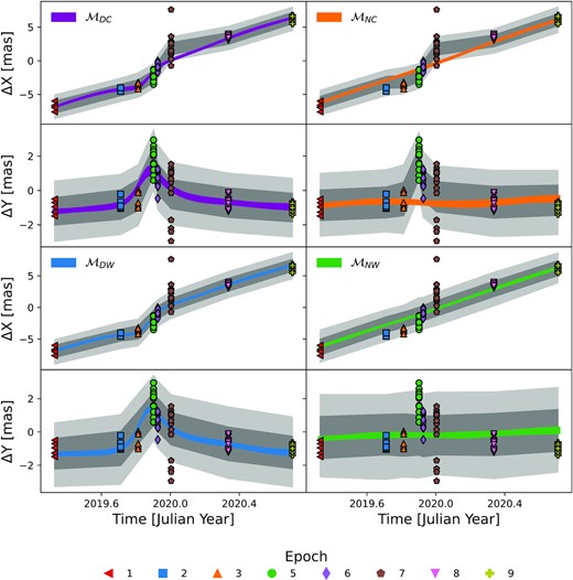 Posterior realizations plotted over the data in the X and Y directions and for each of the considered models. Coloured bands show the 84th-16th posterior percentiles on the inferred source trajectory for each model and direction. Dark (light) grey bands are the posterior data realizations 16th-84th (2nd-98th) percentile bands. Specifically, this includes the trajectory and the noise model component realizations. The posterior data realizations are discontinuous between epoch because the noise model is only defined within an epoch and on the data grid.