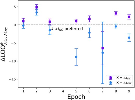 LOO score of models $\mathcal {M}_{DC}$ and $\mathcal {M}_{DW}$ compared to $\mathcal {M}_{NC}$ within each epoch. Error bars are one standard error.