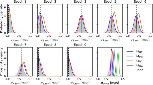 Prior and marginal posterior probability density functions for the noise parameters in the different models. Vertical dashed lines show the values of these parameters estimated from the PSF subtraction simulations (Table 2). The prior probability density function is shaded to aid differentiation with the posteriors. Note that the models with no correlated noise, $\mathcal {M}_{DW}$ and $\mathcal {M}_{NW}$, do not have correlated noise parameters and therefore, only the posteriors on σwhite are shown.