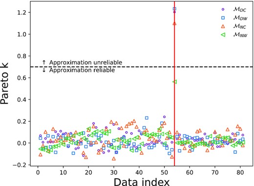 Pareto k values in the PSIS-LOO approximation used for each model. Different colours indicate different models. Different sized makers are used so points on top of each other can be differentiated. Dashed horizontal line indicates the threshold value of Pareto k (0.7) used to judge if the importance sampling approximation is reliable. For all models, the importance sampling approximation fails for the data point with index 54 indicated as a vertical red line. To obtain the LOO score for data point 54, the model was refit.