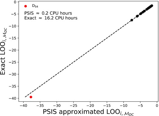 PSIS approximation versus exact computation of the LOO terms for $\mathcal {M}_{DC}$. The PSIS is good agreement with the exact values. The dashed line is the one-to-one relationship. The data point that failed the PSIS approximation D53 is marked in red. The approximate CPU computation times for the exact and PSIS methods are shown as text.