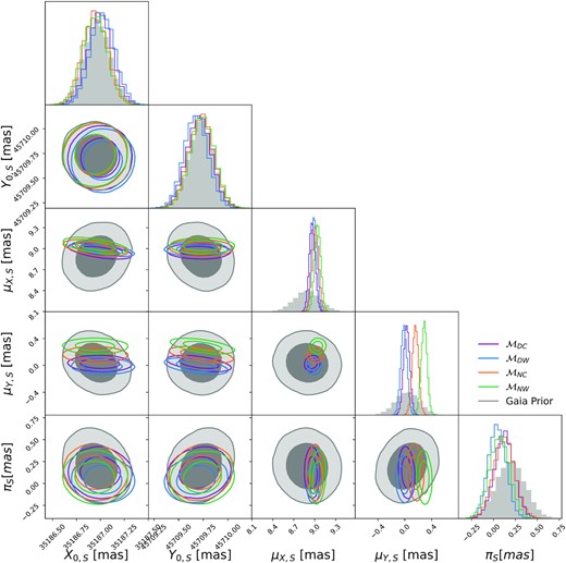 GEDR3 priors versus posterior inferences on all source astrometric parameters for all the models considered. The plot is a full version of the densities shown in Fig. 10.