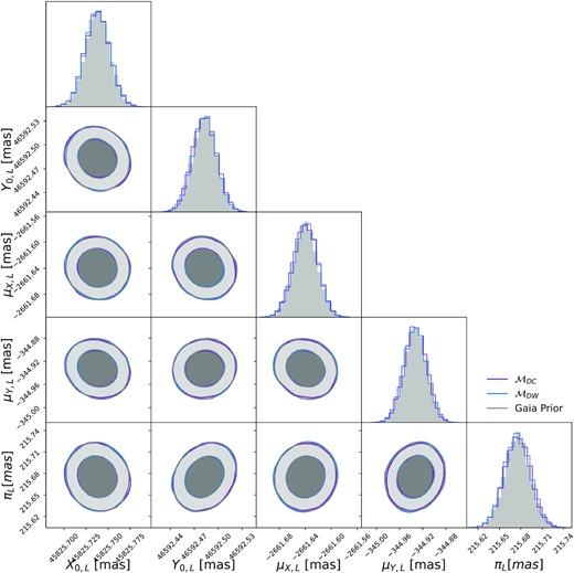 GEDR3 priors versus posterior inferences on all the lens (LAWD 37) astrometric parameters for the two deflection models which contain the astrometry as free parameters. For both these models, the HST data provides no further constraint from GEDR3.