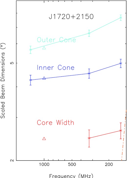 Sample core/double-cone beam model display for pulsar J1720+2150 (see Fig. A40). Curves for the scaled outer and inner conal radii and core width are shown – the former by $\sqrt{P}$ and the latter by $\sqrt{P}\sin \alpha$. Conal error bars reflect the rms of 10 per cent uncertainties in both the profile widths and PPA rate (see the text), and the core errors also reflect a 10 per cent error. Further, J1720+2150 is a case where no scattering time has been measured and published, so an average value (Kuz’min 2001) is used – and the 10x average orange (dot–dashed) line is just visible at the lower right. The plots are logarithmic on both axes and labels are shown only for orders of 1, 2, and 5.