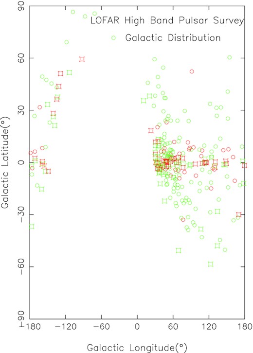 Plot showing the distribution of the LOFAR High Band Survey pulsar population (164; circles) on the sky in Galactic coordinates, and others (112; rectangles) studied here down to the –1.5° Arecibo southern declination limit. Pulsars with $\dot{E}$ greater or less than 1032.5 erg s−1 are shown with red or green symbols, respectively. Clearly the core-emission dominated energetic objects lie both closer to the Galactic plane and Galactic Centre than their less energetic conal cousins.