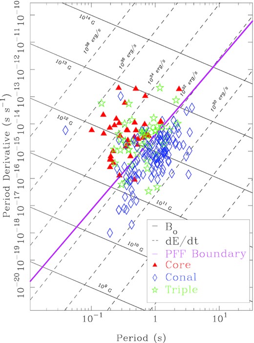 P–$\dot{P}$ diagram showing the distribution of the LOFAR High-Band Survey pulsar population (194) – augmented by Arecibo pulsars studied here and in Papers I and II (110) – in relation to the PFF boundary. Core-emission-dominated pulsars tend to lie to the upper left of the Timokhin & Harding (2015) boundary line, whereas those with mainly conal emission fall to the lower right (see the text). Pulsars with core-cone triple T are distributed across both regions. This population has a smaller proportion of energetic core-dominated pulsars (32 per cent) than seen in the sky overall. Of particular interest are the two energetic pulsars that seem to be conal emitters, J0631+1036 and B1951+32.