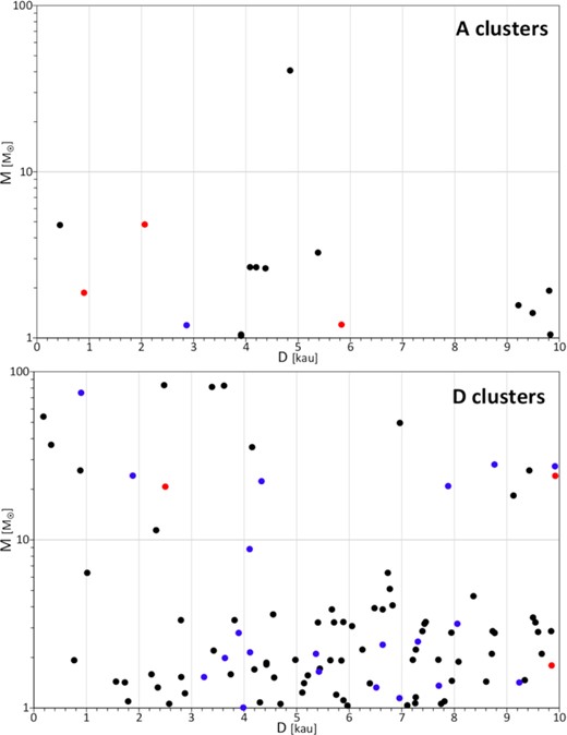Masses versus minimum distances of stellar intruders for solar templates in A and D clusters. For binaries, the total mass and the distance of the centre of mass is used. The time of the encounters is marked by colours: black for times less than 2 Myr, blue for times between 2 and 5 Myr, and red for times larger than 5 Myr.
