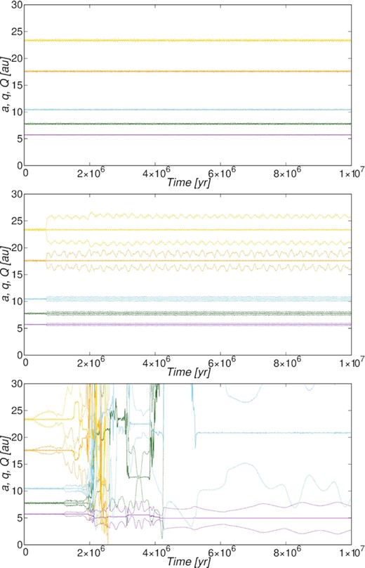 Perihelion distance q, semimajor axis a and aphelion distance Q of the five planets versus time according to three RA15 simulations with zero starting time. Full-drawn curves are used for the semimajor axes and dotted curves for the perihelion and aphelion distances. Jupiter is plotted in violet, Saturn in green, Planet 5 in blue, Uranus in orange, and Neptune in yellow. Panel (a) is shown on top, panel (b) in the middle, and panel (c) at the bottom.