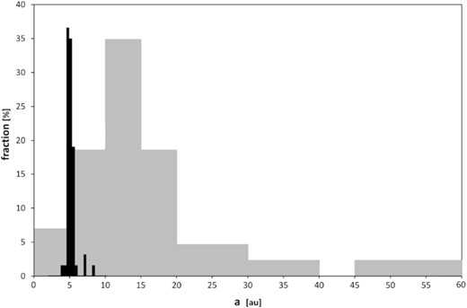 Histograms plot of the distributions of semimajor axes for Jupiter and Saturn at the end of our simulations. The grey shaded histogram refers to Saturn and the black histogram to Jupiter. Different bin sizes have been used. The sum of the percentages over all bins is 100 per cent for Jupiter and 98 per cent for Saturn, the histogram having been cut at a = 60 au.