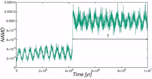 Instantaneous NAMD values plotted as a function of time for a system of remaining planets (a < 100 au) belonging to an A cluster. The system is stable with M2 = 5. The time interval marked ‘T’ is the one used to derive the final, average NAMD. The sudden change appearing in the NAMD evolution at the start of this interval is caused by a close encounter with a low mass binary star.