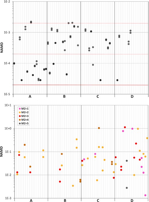 (a) Average NAMD characterizing the stable planetary systems, plotted separately for the different systems by filled dark grey circles. Wherever possible, both values from RA15 and IAS15 simulations are plotted. The horizontal red lines indicate the NAMD of the initial system (thick line) and values 10 times and 100 times larger. (b) The average NAMD of unstable planetary systems, plotted separately for the different systems. The colours of the filled circles denote the multiplicities (M2) as explained in the inserted legend. Like in panel (a), both RA15 and IAS15 simulations are represented. Panel (a) is shown above and panel (b) below.