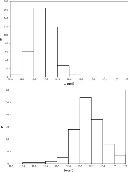 (a) Histogram distribution of the final values of cos i for planets in stable systems according to both RA15 and IAS15 simulations. (b) The same for planets in unstable systems. Panel (a) is shown above and panel (b) below.