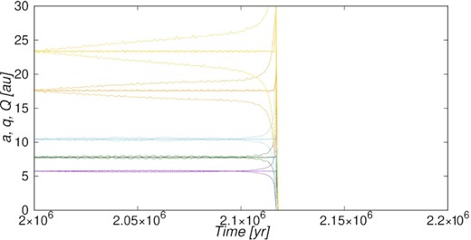 Perihelion distance q, semimajor axis a, and aphelion distance Q of the five planets versus time according to our RA15 simulation with starting time at 2.0 Myr for a star in a D cluster undergoing an extremely strong encounter at 2.117 Myr (see the main text). For styles and colours of the curves, see the caption of Fig. 2.