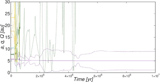 Perihelion distance q, semimajor axis a and aphelion distance Q of the five planets versus time according to our RA15 simulation with zero starting time for an unstable system in a D cluster. Note the very low perihelion distances reached by Saturn and – especially – by Jupiter after 2.3 and 2.5 Myr, respectively. For styles and colours of the curves, see the caption of Fig. 2.