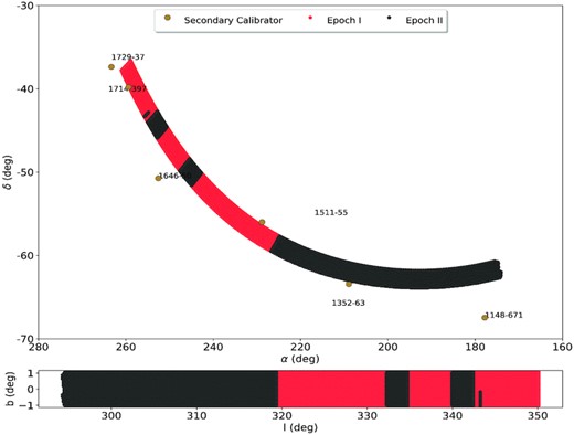 Coverage of the CORNISH-South data and positions of the six secondary calibrators used for calibration. Epoch 1 (red-shaded regions) is defined by block 2010-12-21 to 2011-01-07 and epoch II (black-shaded regions) is defined by 2011-12-20 to 2012-01-07.