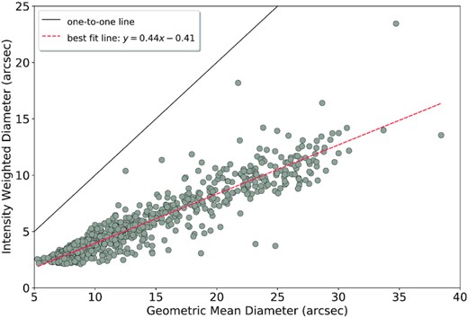 A plot of the intensity-weighted diameter against the geometric mean diameter for the polygonal sources. The one-to-one line (black) shows that the geometric mean diameter is consistently larger than the intensity weighted diameter. The best-fitting line (green) is given by y = 0.44x−0.41.