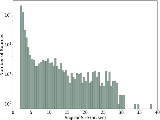 Angular size distribution of the 7σ CORNISH-South sources.
