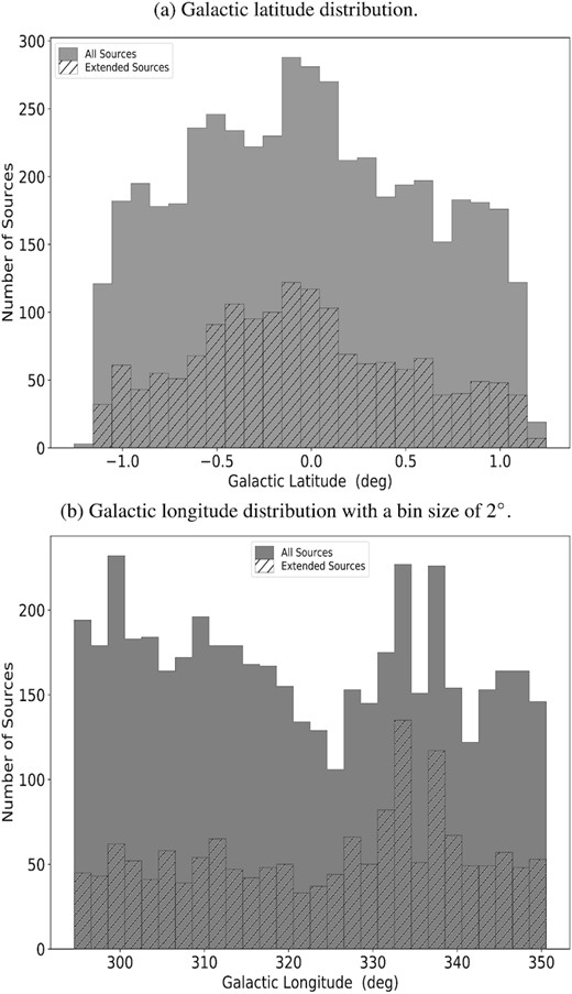 Galactic latitude (13a) and longitude (13b) distributions of the 7σ CORNISH-South sources.