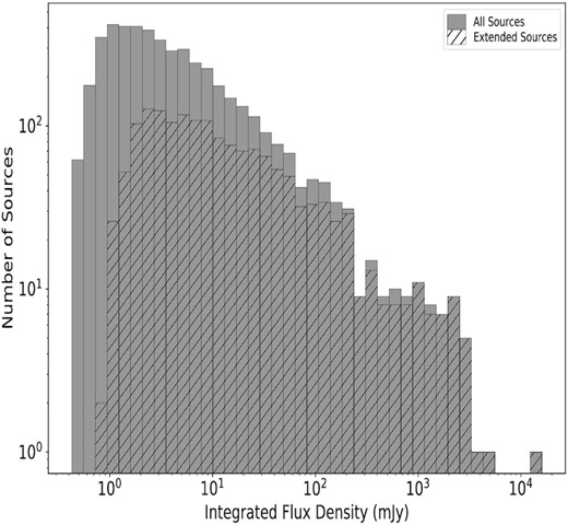 Distributions of the integrated flux density of the 7σ CORNISH-South catalogue. Resolved/extended sources are represented by the hatched regions. fig. 19 in Paper II shows the distribution of the CORNISH-North.