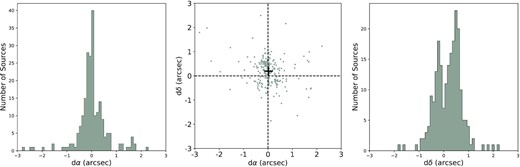 CORNISH-South and glimpse cross-matched sources (218) within 3 arcsec. Top left: The angular offset between cross-matched sources. Top right: Offset distribution in α (arcsec). Bottom left: Offset distribution in δ (arcsec). Bottom right: Scatter plot of offsets in α against δ. The cross symbol indicates the mean in α (0.02 ± 0.04 arcsec) and δ (0.19 ± 0.04 arcsec). The error is the standard error on the mean.