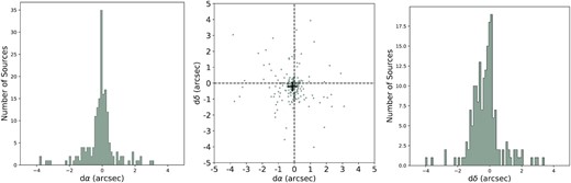 CORNISH-South and RMS 4.8-GHz cross-matched radio sources (186) within 5 arcsec. Top left: The angular offset between cross-matched sources. Top right: Offset distribution in α (arcsec). Bottom left: Offset distribution in δ (arcsec). Bottom right: Scatter plot of offsets in α against δ. The cross symbol indicates the mean in dα (0.12 ± 0.07 arcsec) and dδ (0.21 ± 0.08 arcsec). The mean error for the CORNISH-South is 8 mJy.