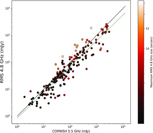 A plot of the 5.5-GHz CORNISH-South flux densities against the RMS 4.8 GHz (Urquhart et al. 2007b) flux densities. The black line is a one-to-one line (y = x) and the dotted green line is the best-fitting line defined by log (y) = (0.99 ± 0.03) log (x)−0.11 ± 0.05. The error on the fitted line is the standard deviation.