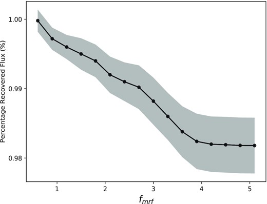 Fraction of recovered flux density versus fmrf for an artificial source of 50 mJy that is introduced into an empty field (115050.00–612353.14). Shaded grey region represents the ratio of the rms noise level to the recovered flux density.
