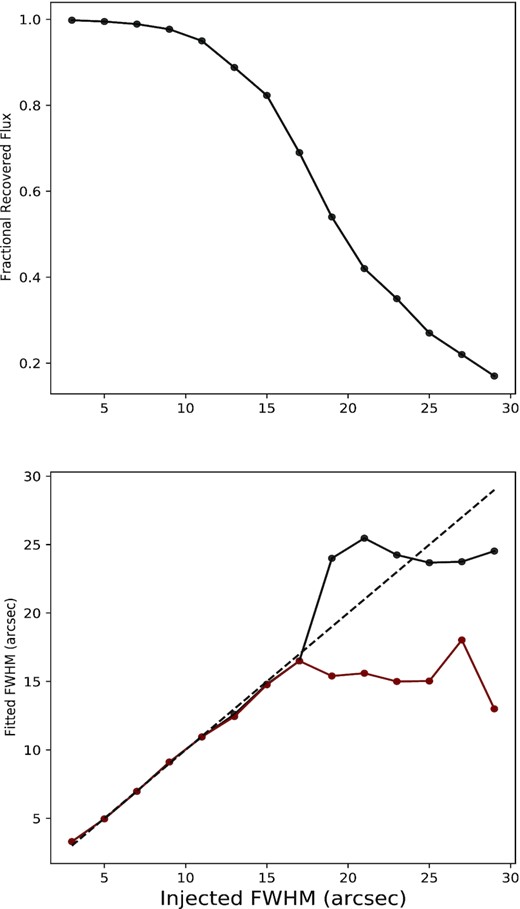 Top panel: Fractional recovered flux density as a function of FWHM for an artificial Gaussian source of 1 Jy. Bottom panel: Recovered sizes as a function of the injected FWHM. The red line traces the Gaussian fits while the black line after 17 arcsec traces the polygon fit. The black dashed line is a fit to the Gaussian measurements. The transition from Gaussian fitted sizes to polygon sizes happens between 17 and 20 arcsec (see the text for details). Both plots share the same x-axis.