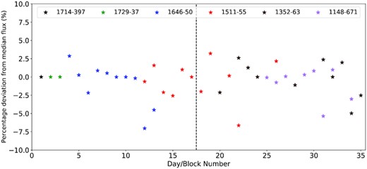 Percentage deviation from the median flux density versus block/day number for the six secondary calibrators. Each point represents measurements from a block’s observations.