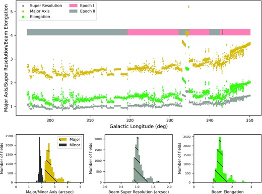 Top panel: Galactic longitude distribution of the major axis and beam elongation before super-resolution is shown. The synthesized beam of an East-West array like ATCA is a function of the declination of the field, hence the greater major axis for l > 344°. Additionally, the super-resolution distribution is presented. Bottom panel: Major and minor axes distribution of the imaged fields with a median major (θmaj) of 2.5 arcsec and median minor axis (θmin) of 1.8 arcsec (bottom left). Forcing a restoring beam size of 2.5 arcsec (FWHM) will result in the distribution of the beam super-resolution shown in the middle panel (bottom). 66 per cent of the fields have super-resolution that is greater than 1. The beam elongation is the ratio of the major to the minor axis (bottom right). 96 per cent of the fields have elongation less than 2.