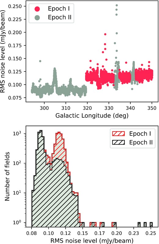 Top panel: The variation of the rms noise in Stokes I maps across Galactic longitude. Bottom panel: Distribution of the rms noise in Stokes I maps (grey region) measured within an aperture size of 3 arcmin. The hatched regions represent the rms noise from the epoch I (red hatched region) and II (black hatched region. The mean rms noise is ∼0.11 mJy beam−1. The SIQR of epoch I is 0.003 and that of epoch II is 0.004.