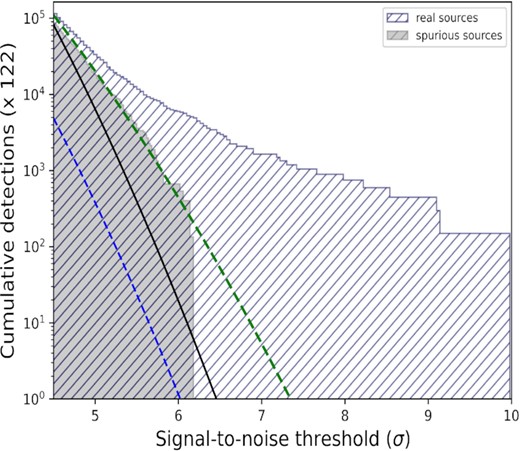 Number of sources as a function of SNR for 15 real and inverted tiles. The hatched grey region represents spurious sources, while the hatched blue region represents real sources. The blue line is a fit to the spurious sources assuming the total number of possible detections equals the number of beams within the CORNISH survey region (2.02 × 108 beams). The black line is the fit to the number of spurious sources by allowing it to be a free parameter and adjusting the curve to fit. The green line represents a fit to bins higher than 5σa and adjusting the width of the Gaussian (σ = 0.8σgauss).