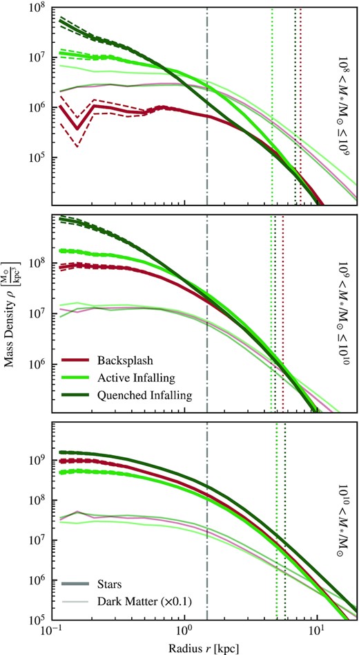 Mean stellar density profiles, split by final stellar mass (panels). The solid lines show the median, with the dashed lines showing the 16–84 percentile range, of 1024 mean-stacked bootstraps (with replacement) of all individual profiles. The vertical grey dot-dash line shows the gravitational softening used for stellar and dark matter particles, and the dotted lines show the median stellar half-mass radius for galaxies in each mass bin of the corresponding colour. In the background the lighter, thinner line show the dark matter density profile, multiplied by 0.1 for clarity.