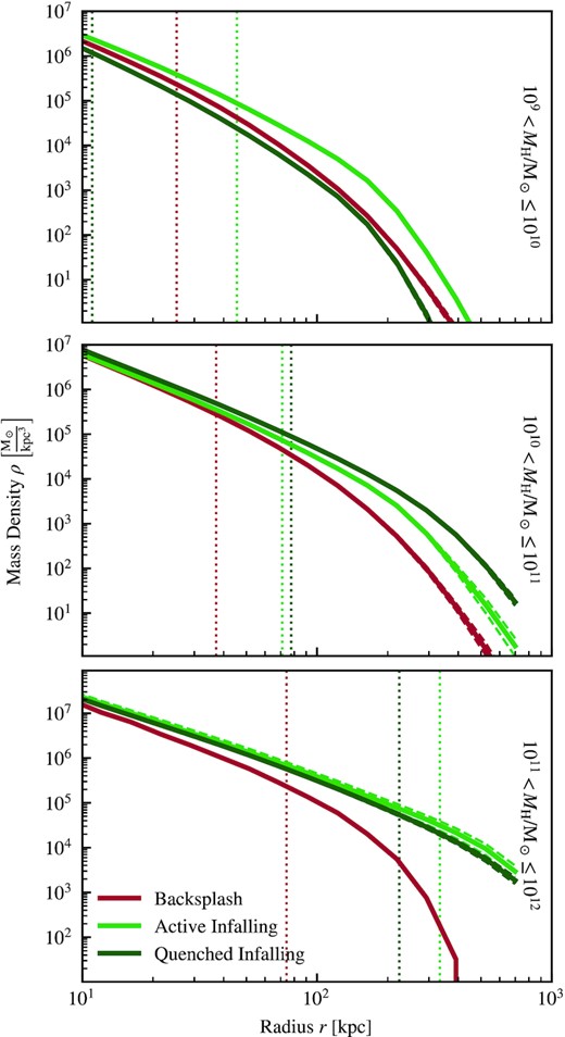 Mean total density profiles, split by final bound mass (MH; panels). The solid lines show the median, with the dashed lines showing the 16–84 percentile range, of 1024 mean-stacked bootstraps (with replacement) of all individual profiles. The dotted lines show the median bound mass half-mass radius for galaxies in each mass bin of the corresponding colour. Note that the horizontal range is shifted significantly from the same figure for the stellar component (Fig. 10). The inner regions are not shown as the profiles of all cuts are all consistent in dark matter and deviations are powered by differences in the stellar component.
