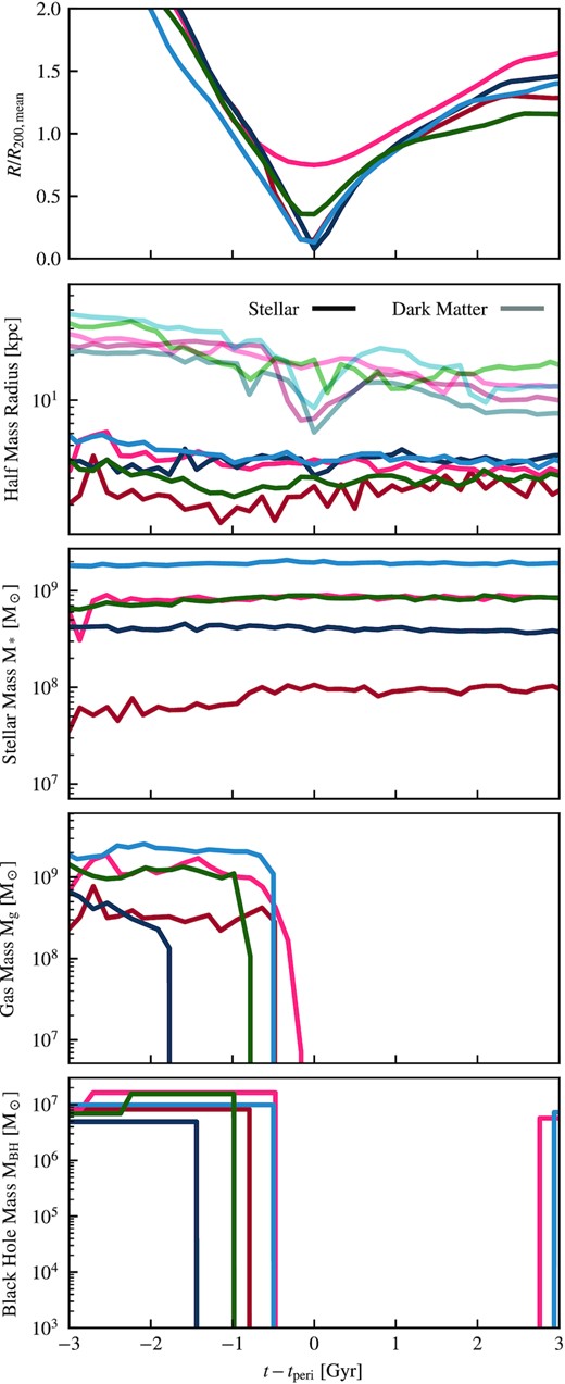 Tracks of cluster galaxies, rescaled to ensure that their pericentres overlap in time, all falling into the same (M200,mean = 2.13 × 1015 M⊙ cluster). Each line (different colours) shows a different infalling galaxy). From top to bottom, the panels show the orbital radius of the galaxies, their stellar and dark matter half-mass radii, their bound stellar mass within twice the (stellar) half-mass radius, their bound gas mass (note when lines leave the bottom of the plot they have a value of zero) in the same aperture, and the total bound black hole mass, as a function of time.