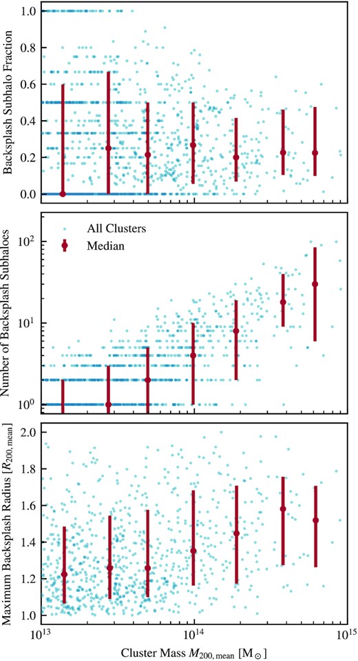 Shows properties of backsplash galaxies as a function of host cluster mass. In all panels, the blue dots represent the position of a single cluster in the plane, with the red error bars showing the 16th, 50th, and 84th percentile ranges (bottom, point, top) for clusters binned in eight equally log-spaced bins between 1013 ≤ M200,mean/M⊙ ≤ 1015. Top panel: The fraction of subhaloes in the range 1.0 < R/R200,mean < 2.0 that are classified as backsplash galaxies. Middle panel: The total number of backsplash galaxies within this range as a function of cluster mass. This only edges above a median of one in clusters with M200,mean > 1013.5 M⊙. Bottom panel: The maximum radius at which a backsplash galaxy is found for all clusters.